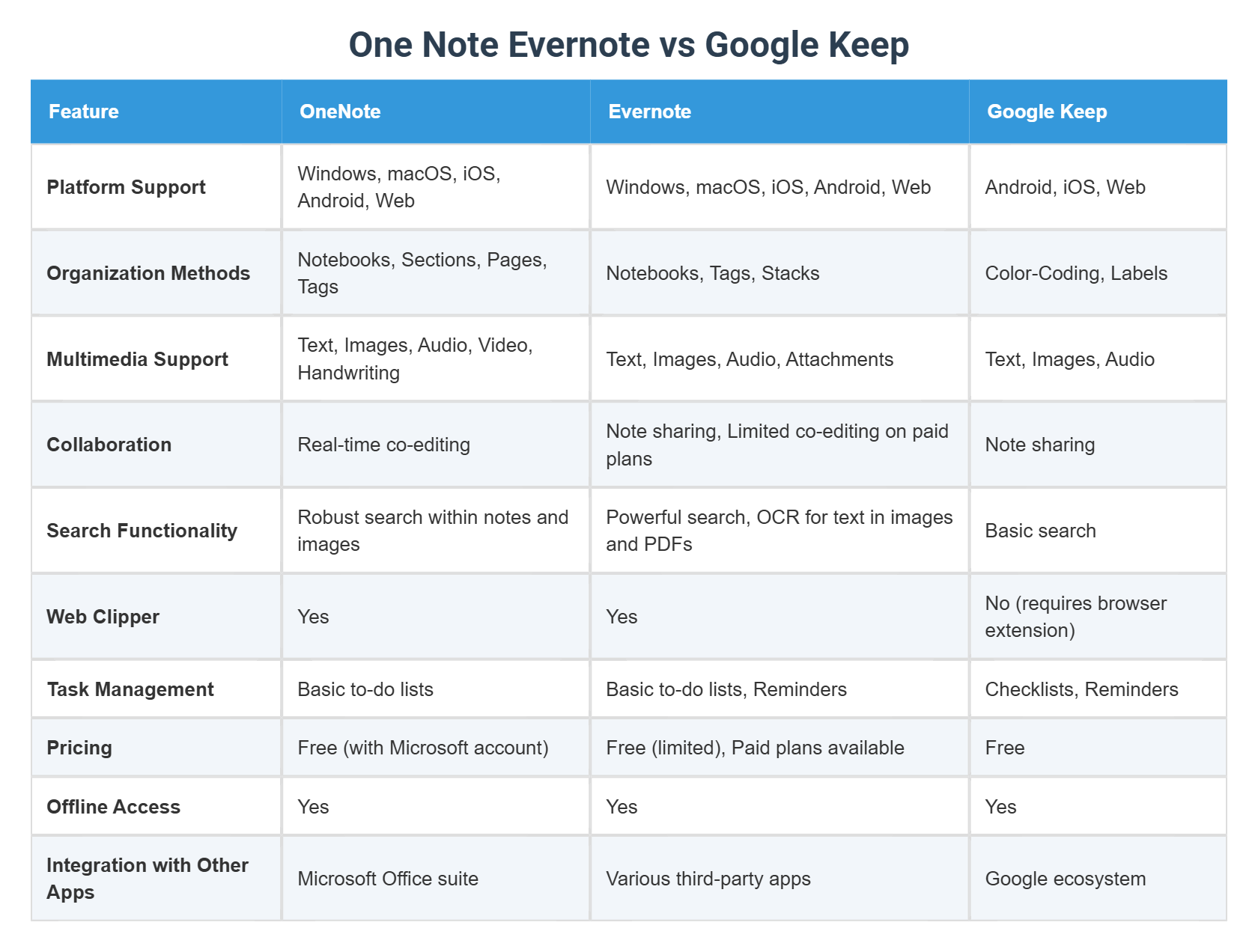 Google Docs vs Google Sheets: What Sets Them Apart