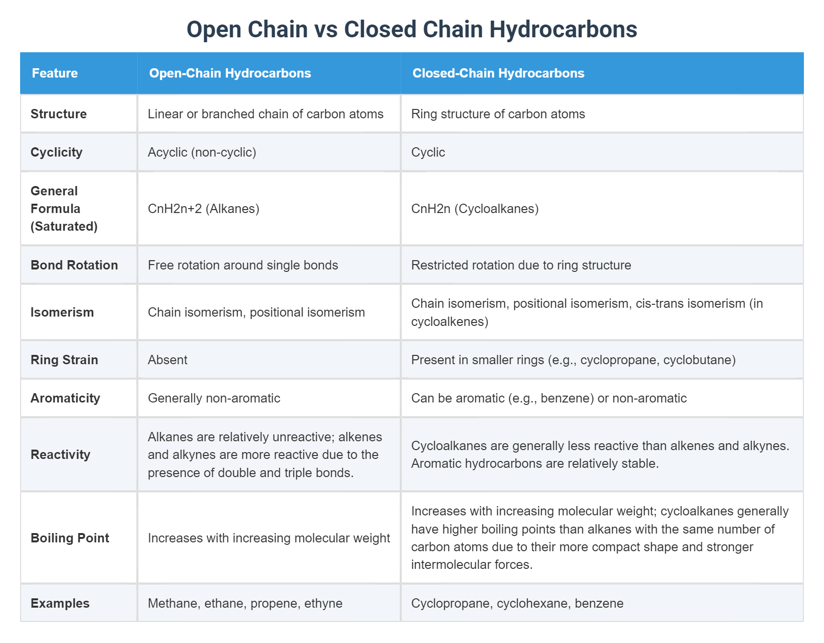 Open Chain vs Closed Chain Hydrocarbons