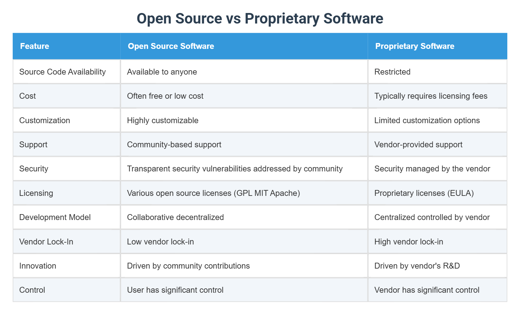 Open Source vs Proprietary Software