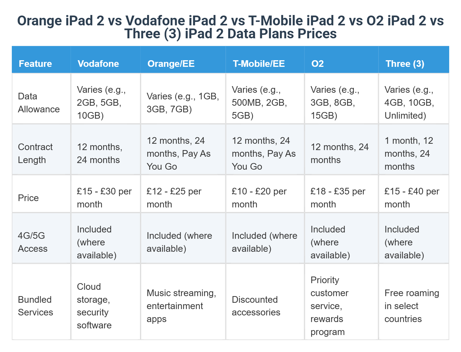 O2 Plan Differences Orange iPad 2 vs Vodafone iPad 2 vs T-Mobile iPad 2 vs O2 iPad 2 vs ...