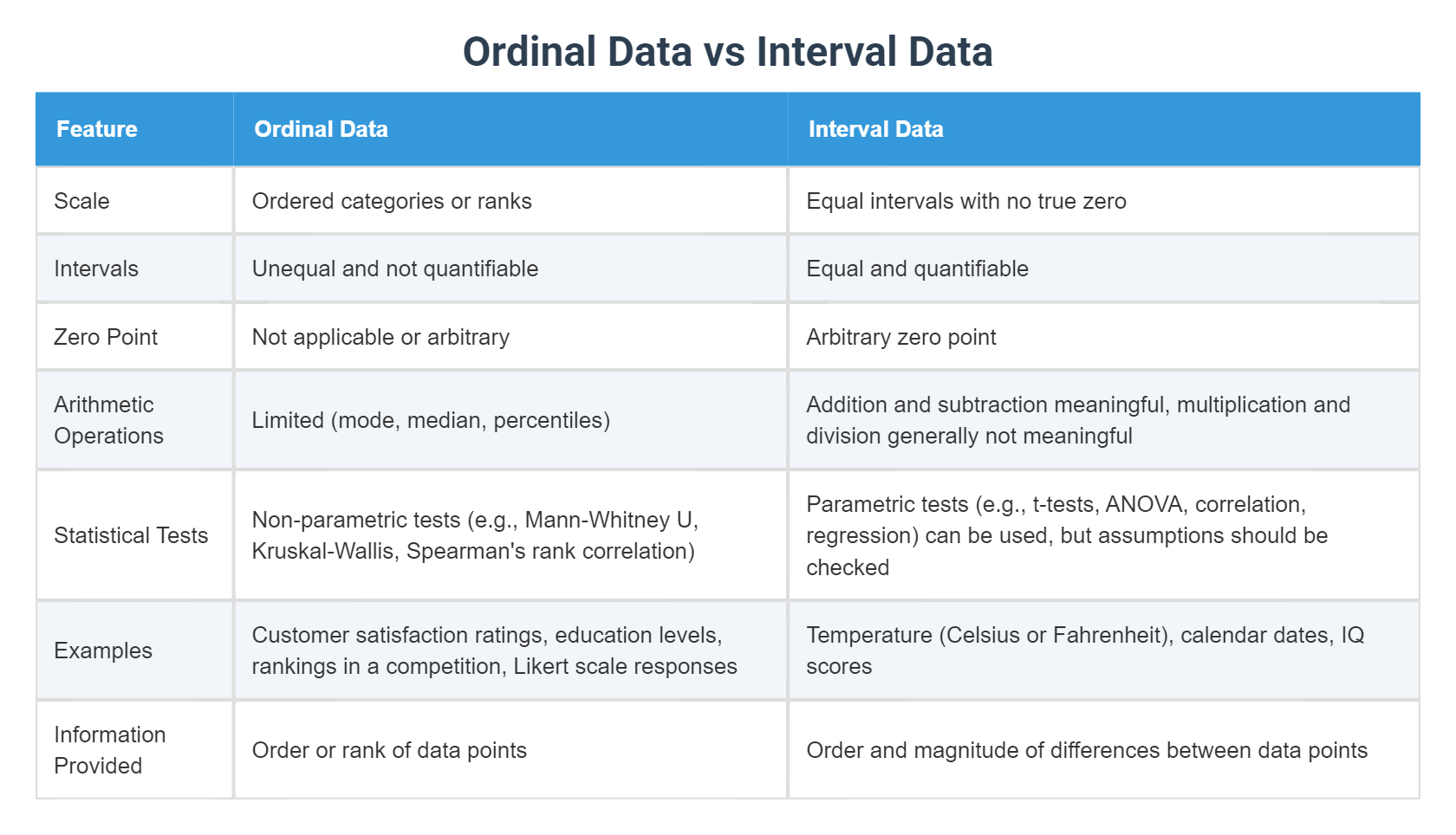 Ordinal Data vs Interval Data