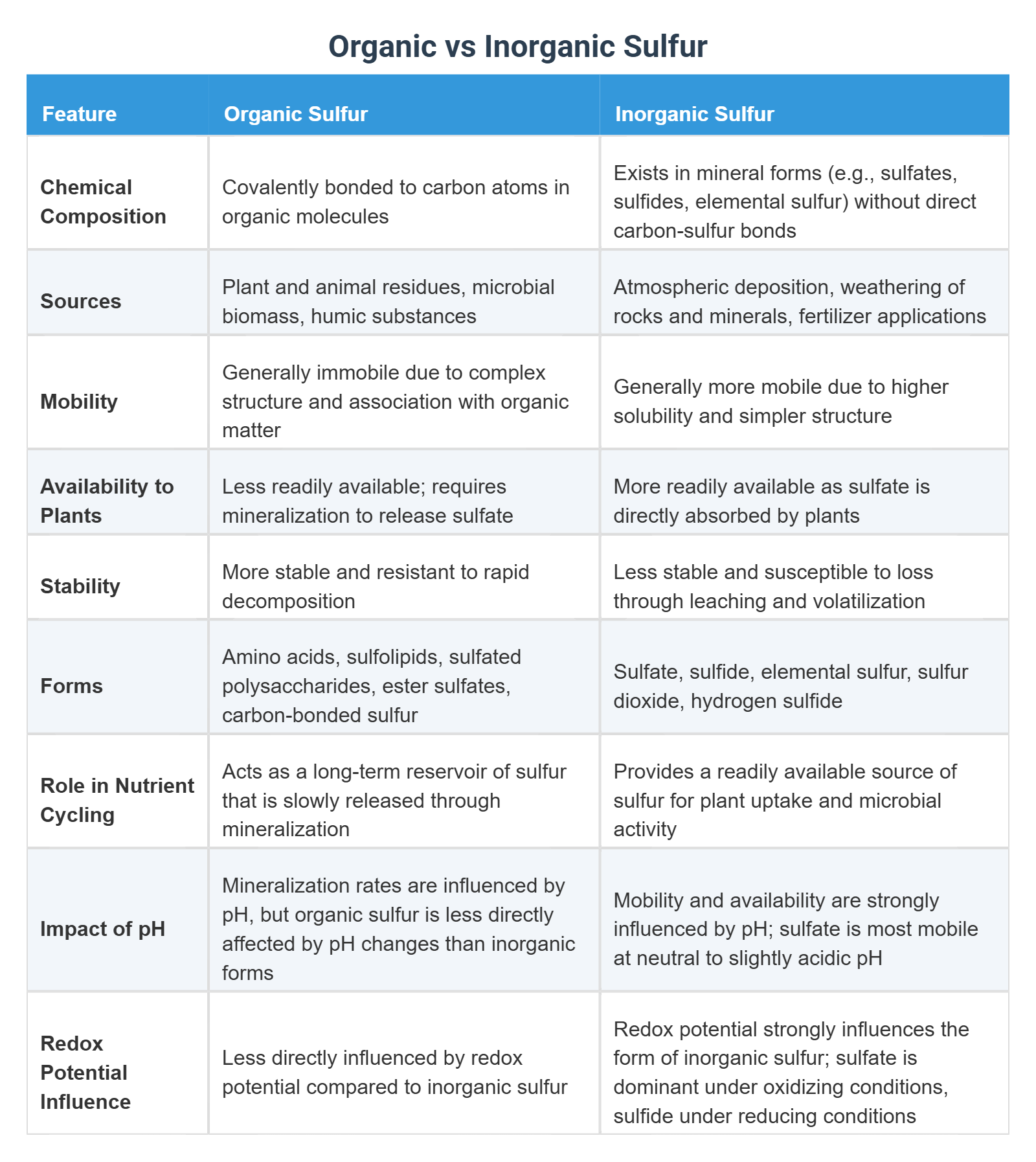 Organic vs Inorganic Sulfur