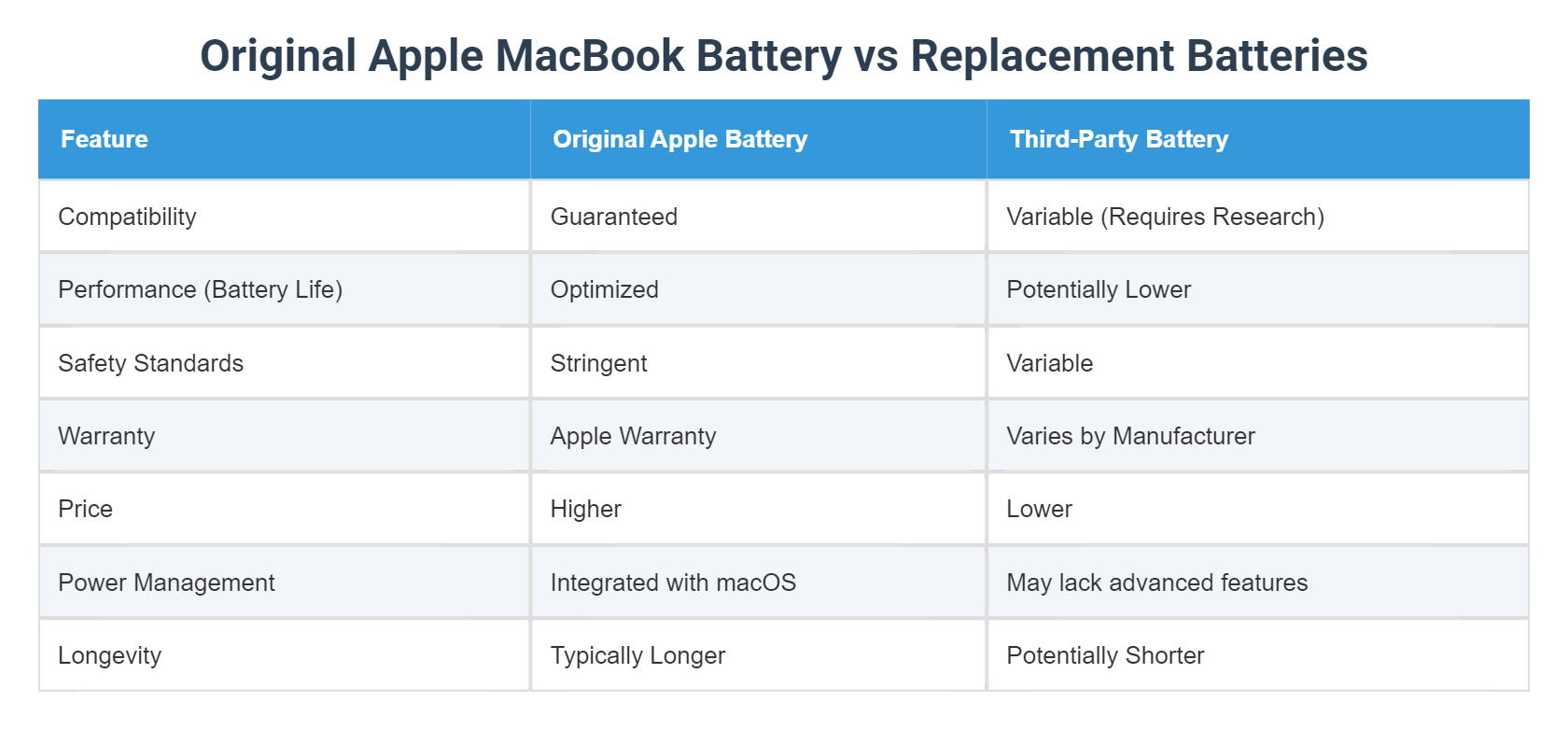 Original Apple MacBook Battery vs Replacement Batteries