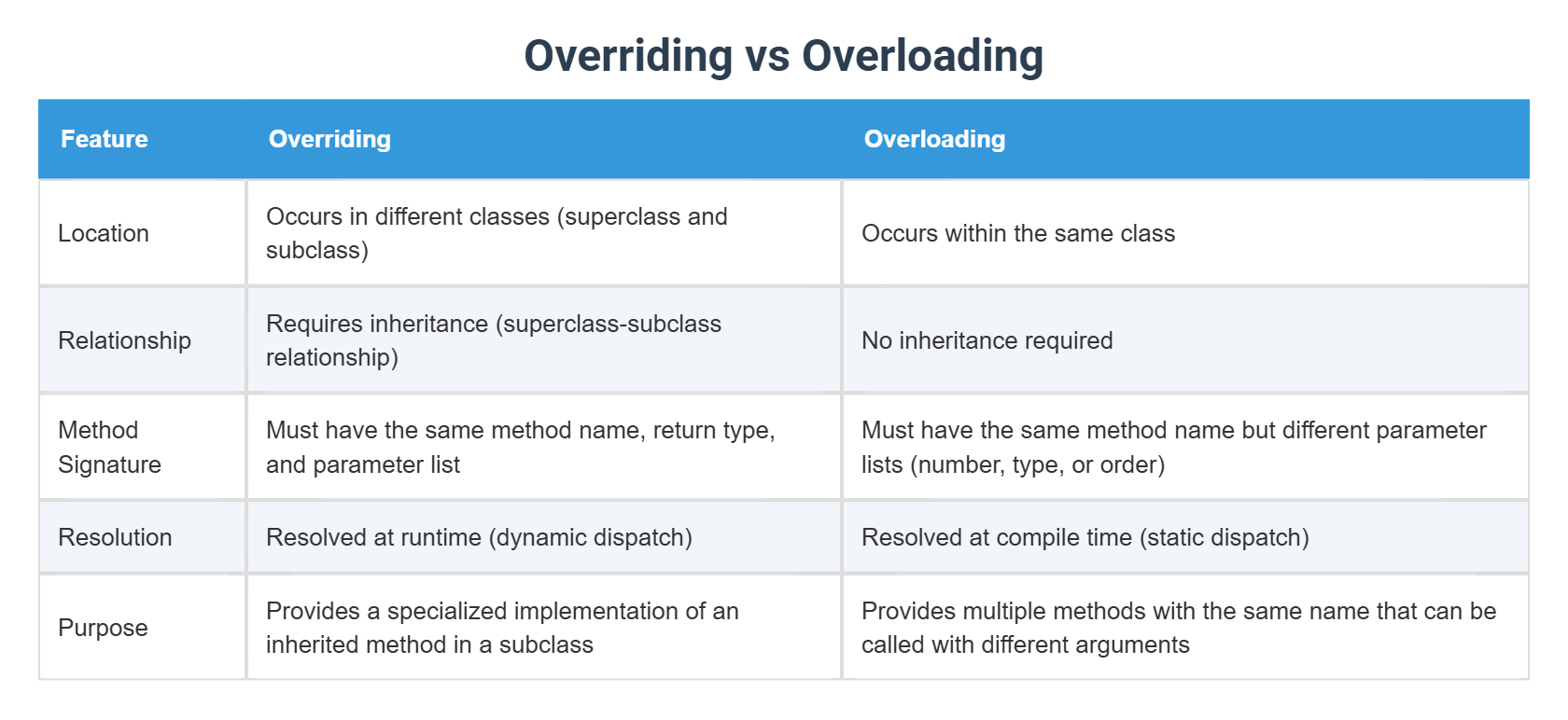 Overriding vs Overloading