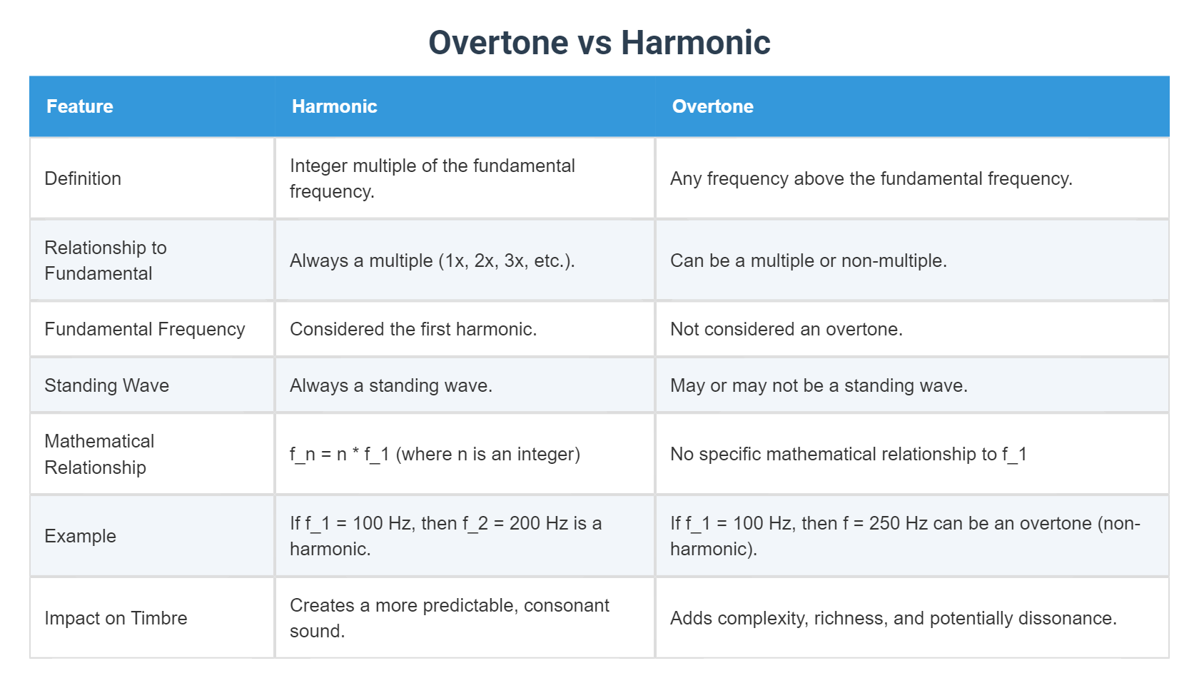 Overtone Definition Overtone vs Harmonic