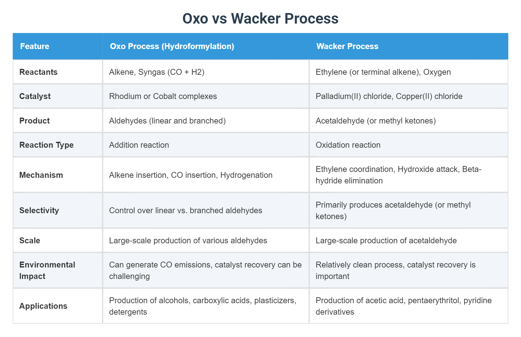 Wracker Process Oxo vs Wacker Process