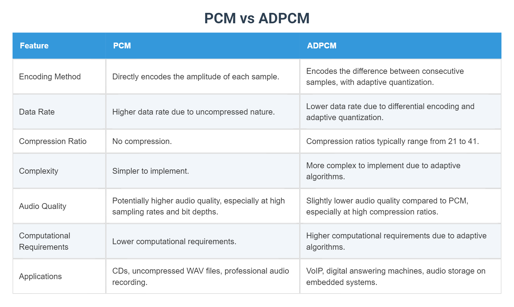 PCM vs ADPCM