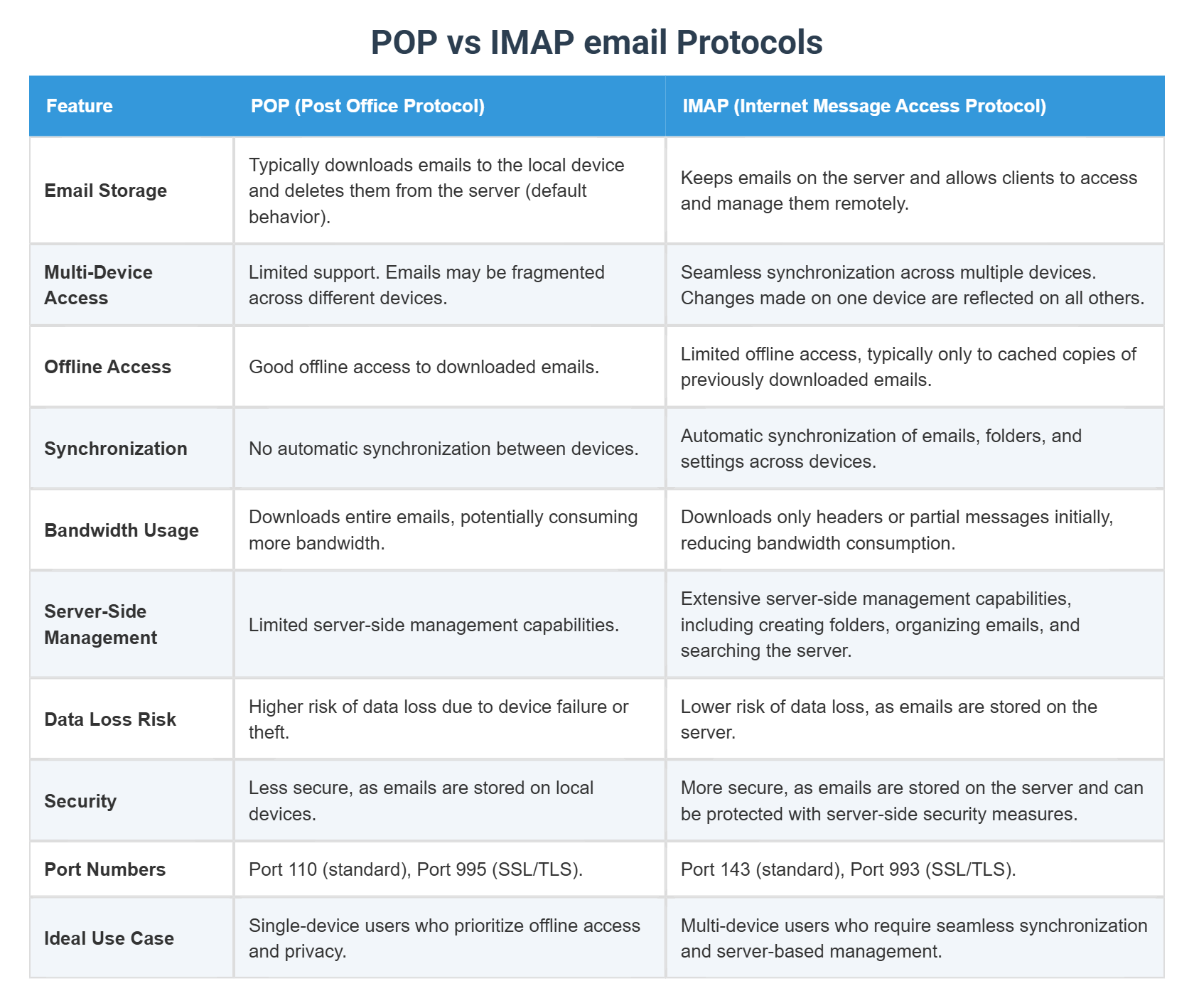 POP vs IMAP email Protocols
