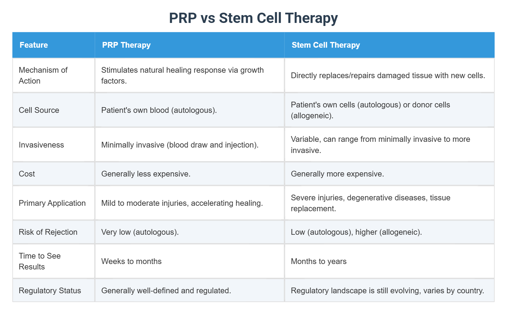 PRP vs Stem Cell Therapy