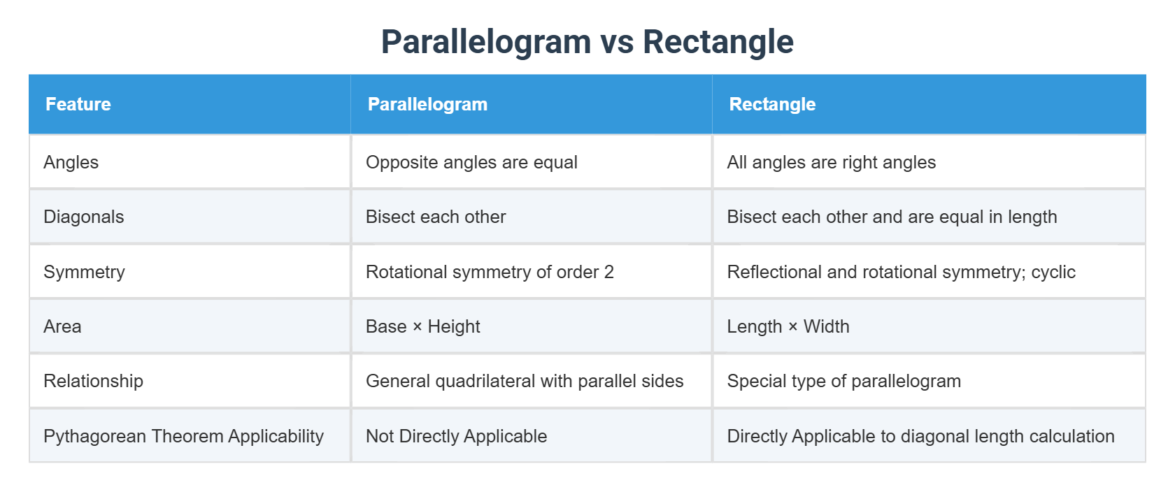 Parallelogram vs Rectangle