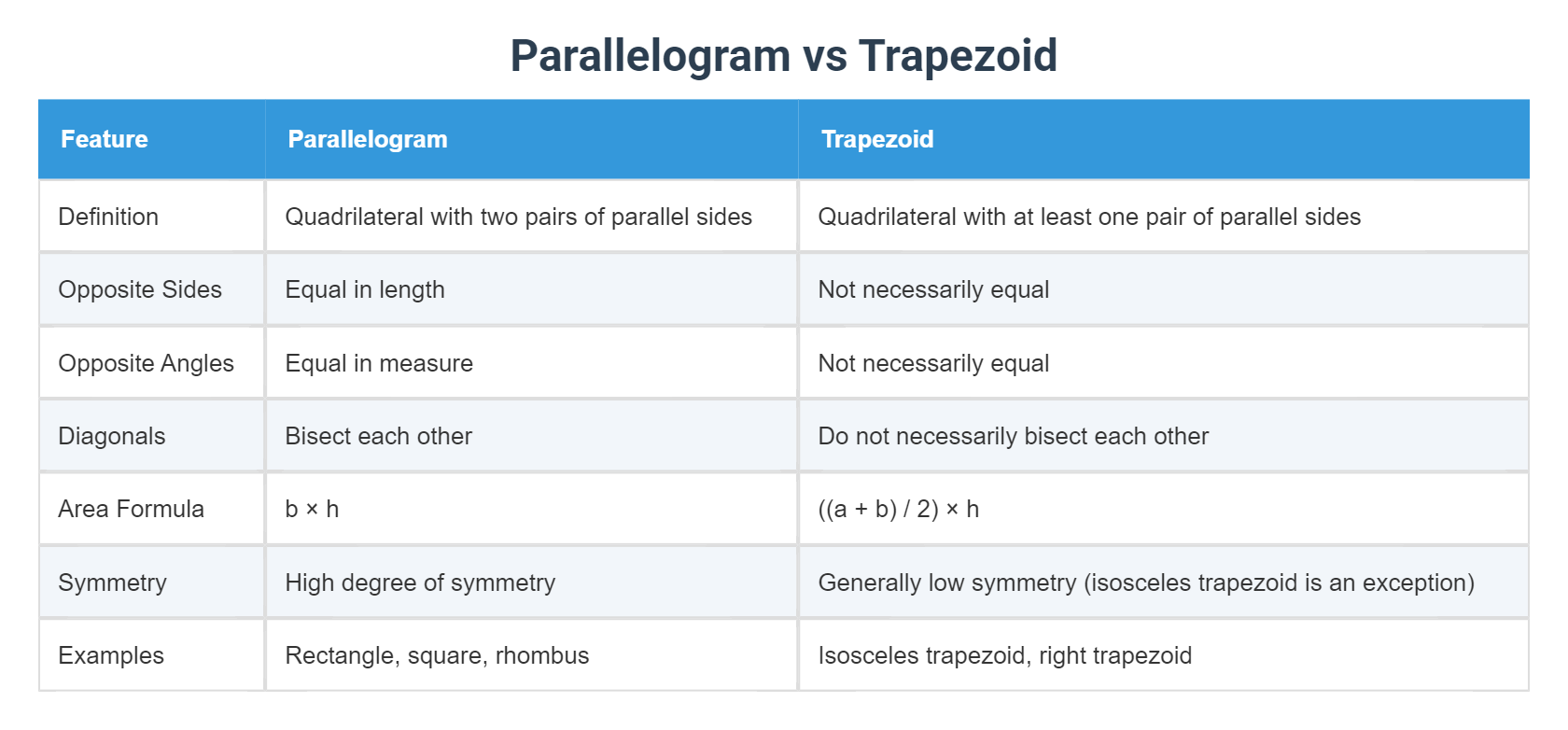 Parallelogram vs Trapezoid