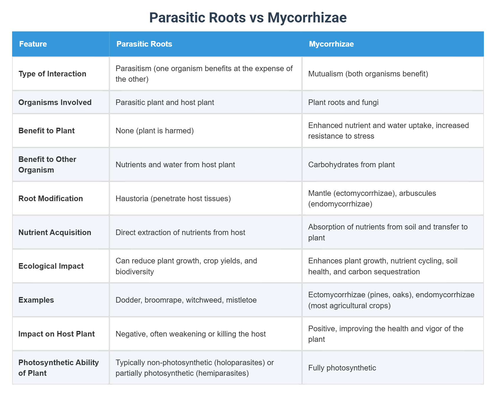 Parasitic Roots vs Mycorrhizae