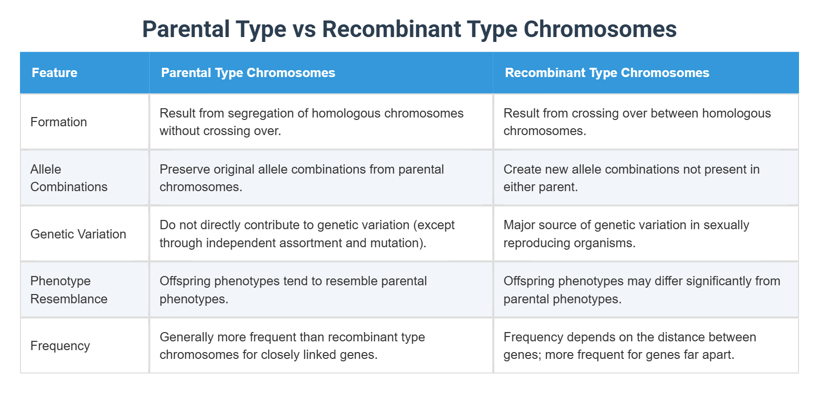Parental Type vs Recombinant Type Chromosomes