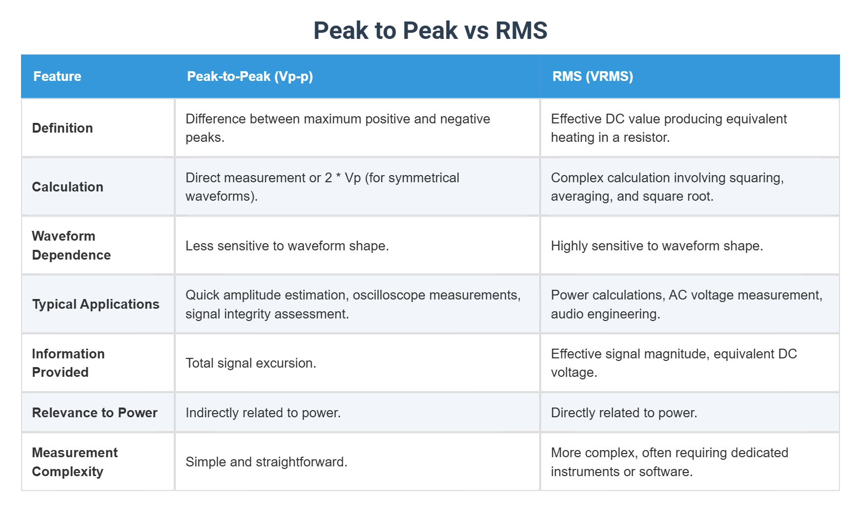 Difference Between Rms And True Rms Peak to Peak vs RMS