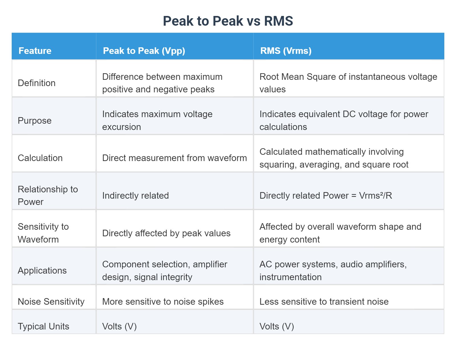 Peak to Peak vs RMS