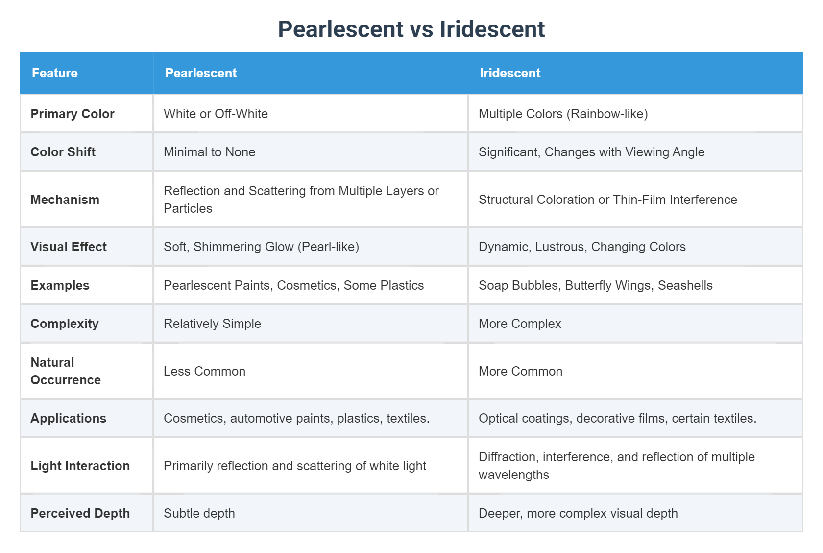Translucent Vs Iridescent Pearlescent vs Iridescent