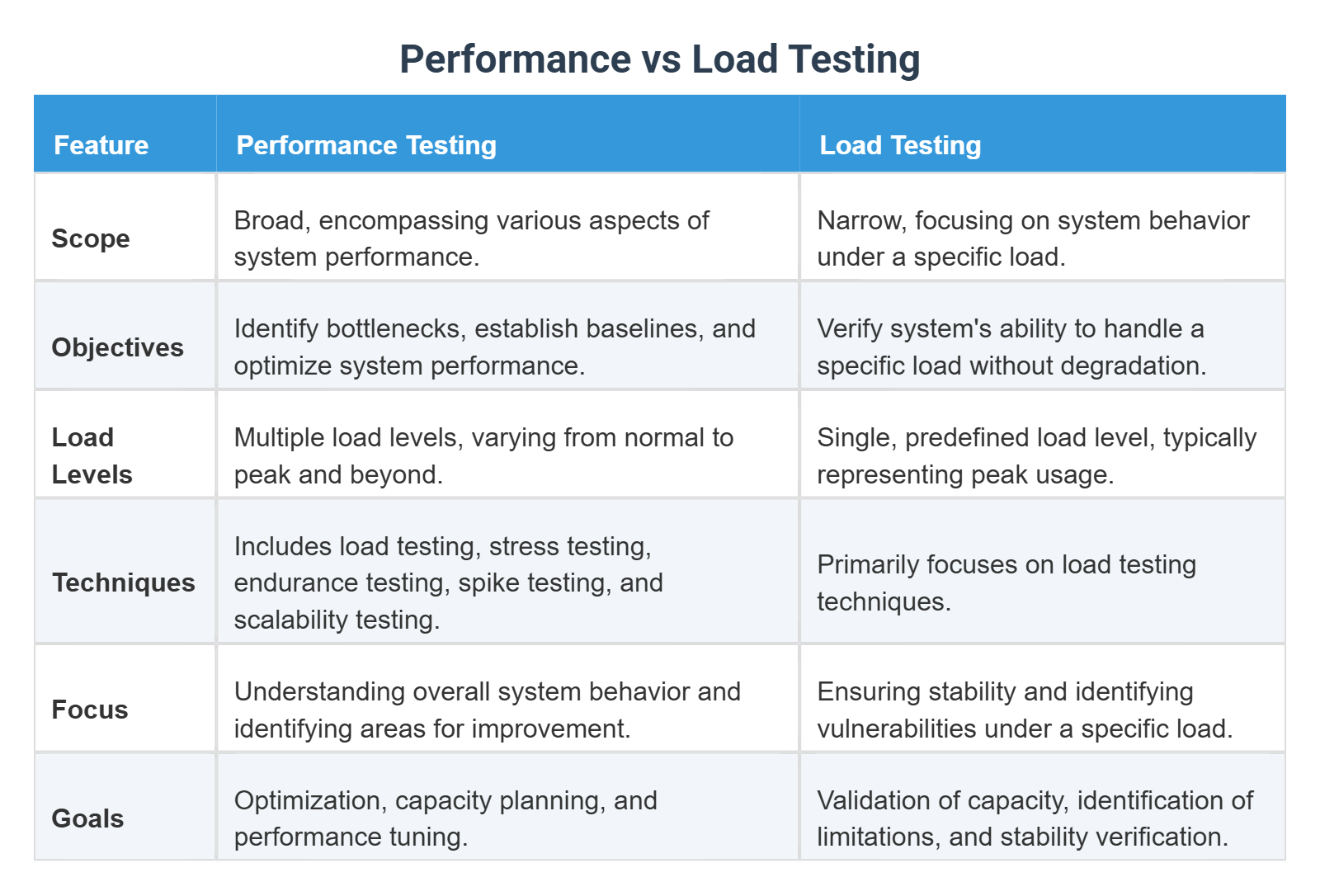 Performance vs Load Testing