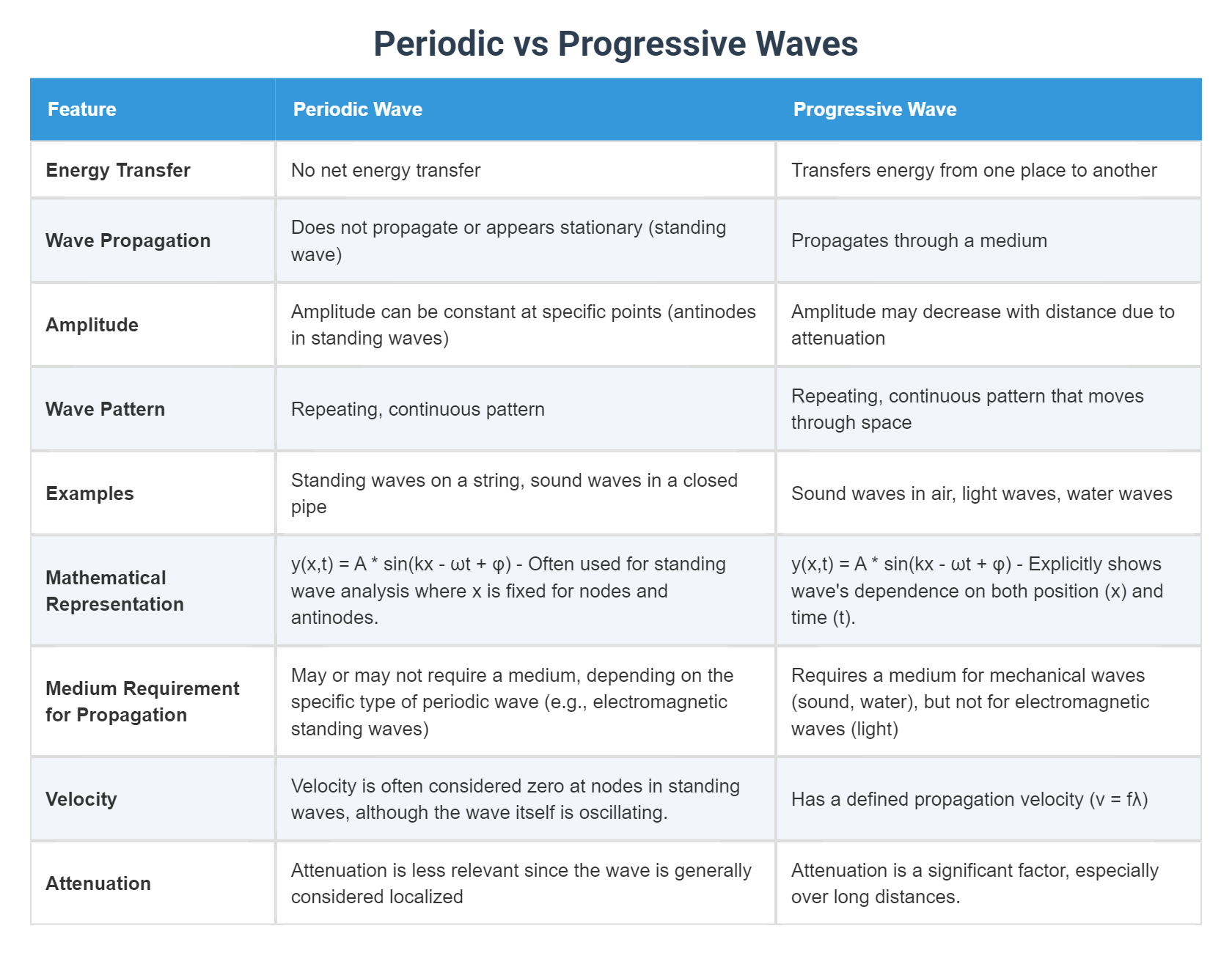 Periodic vs Progressive Waves