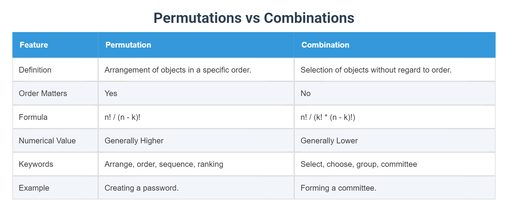 Permutations vs Combinations