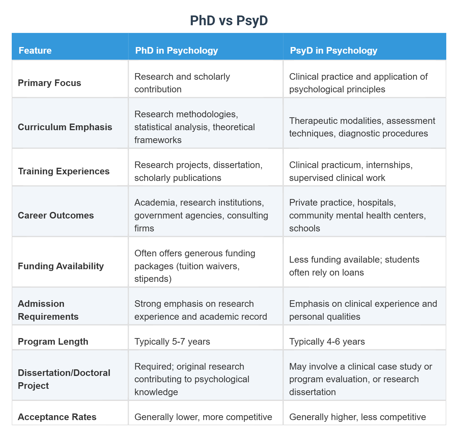 PhD Vs PsyD