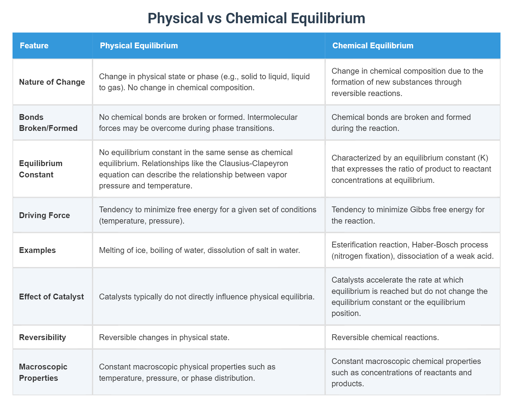 Physical vs Chemical Equilibrium