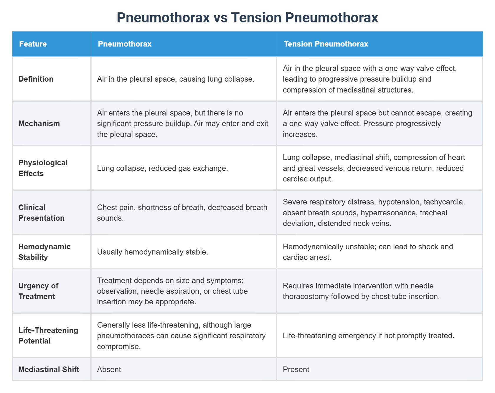 Pneumothorax vs Tension Pneumothorax