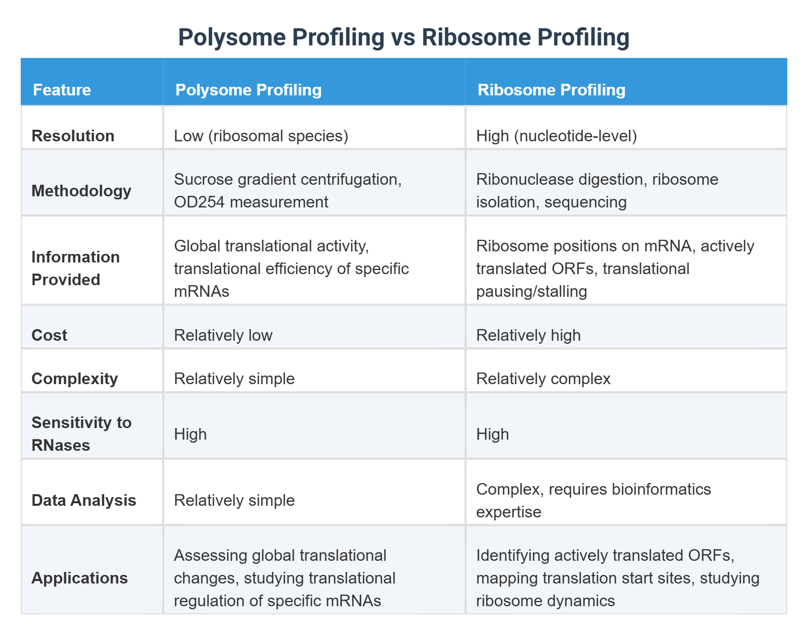 Polysome Profiling vs Ribosome Profiling
