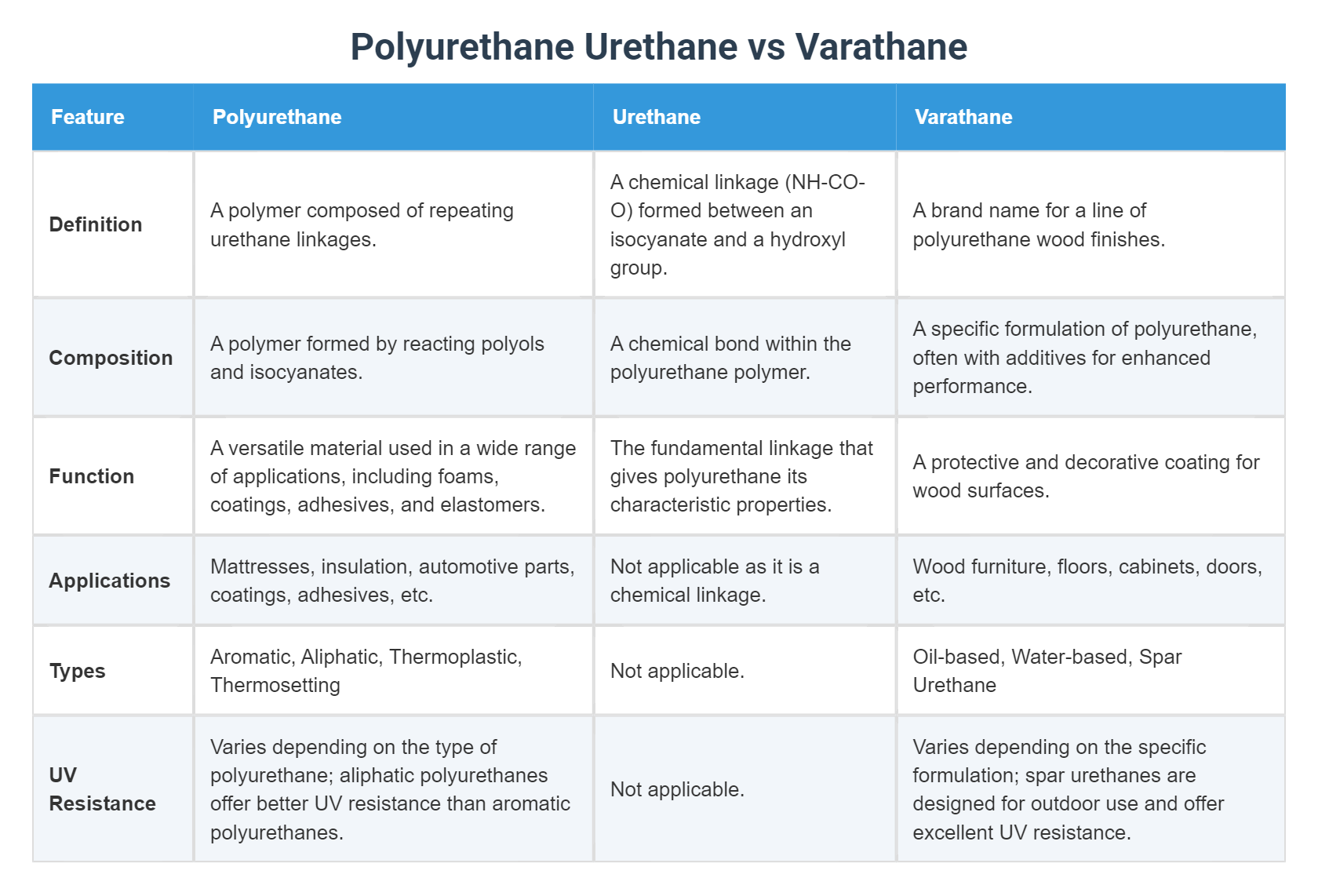 Polyurethane Urethane vs Varathane