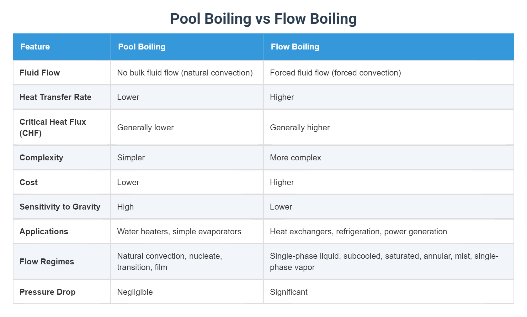 Pool Boiling vs Flow Boiling