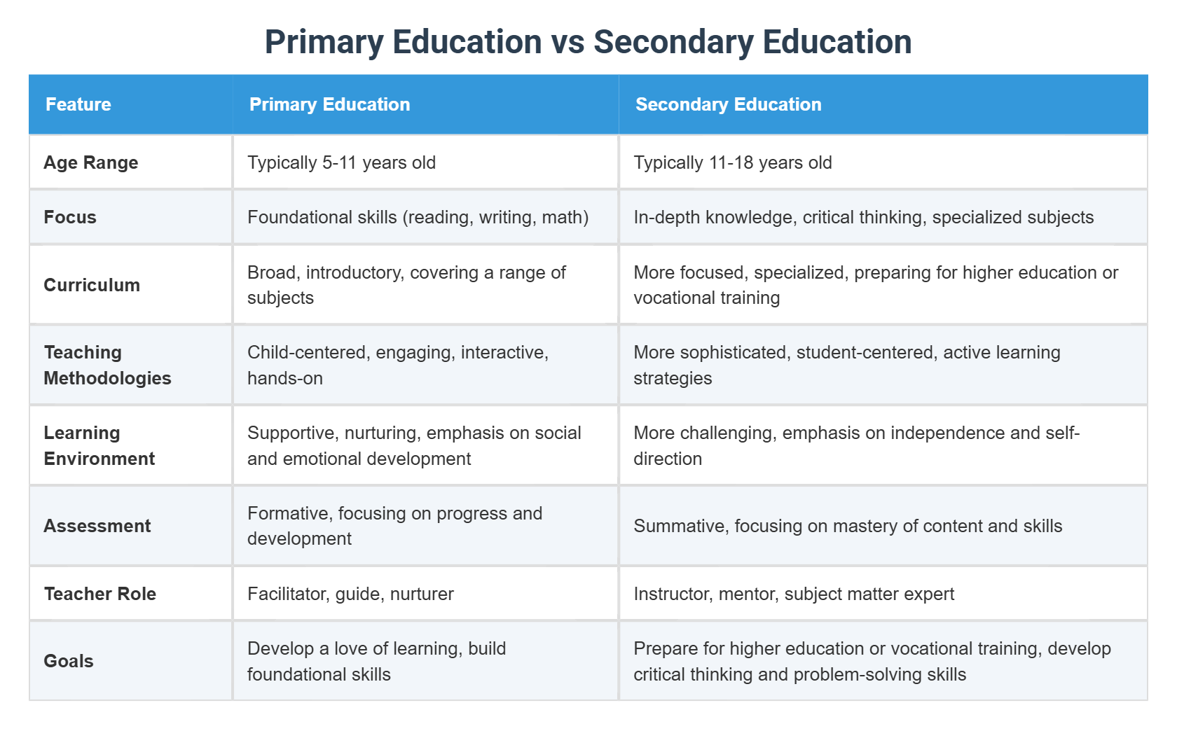 Primary Education vs Secondary Education