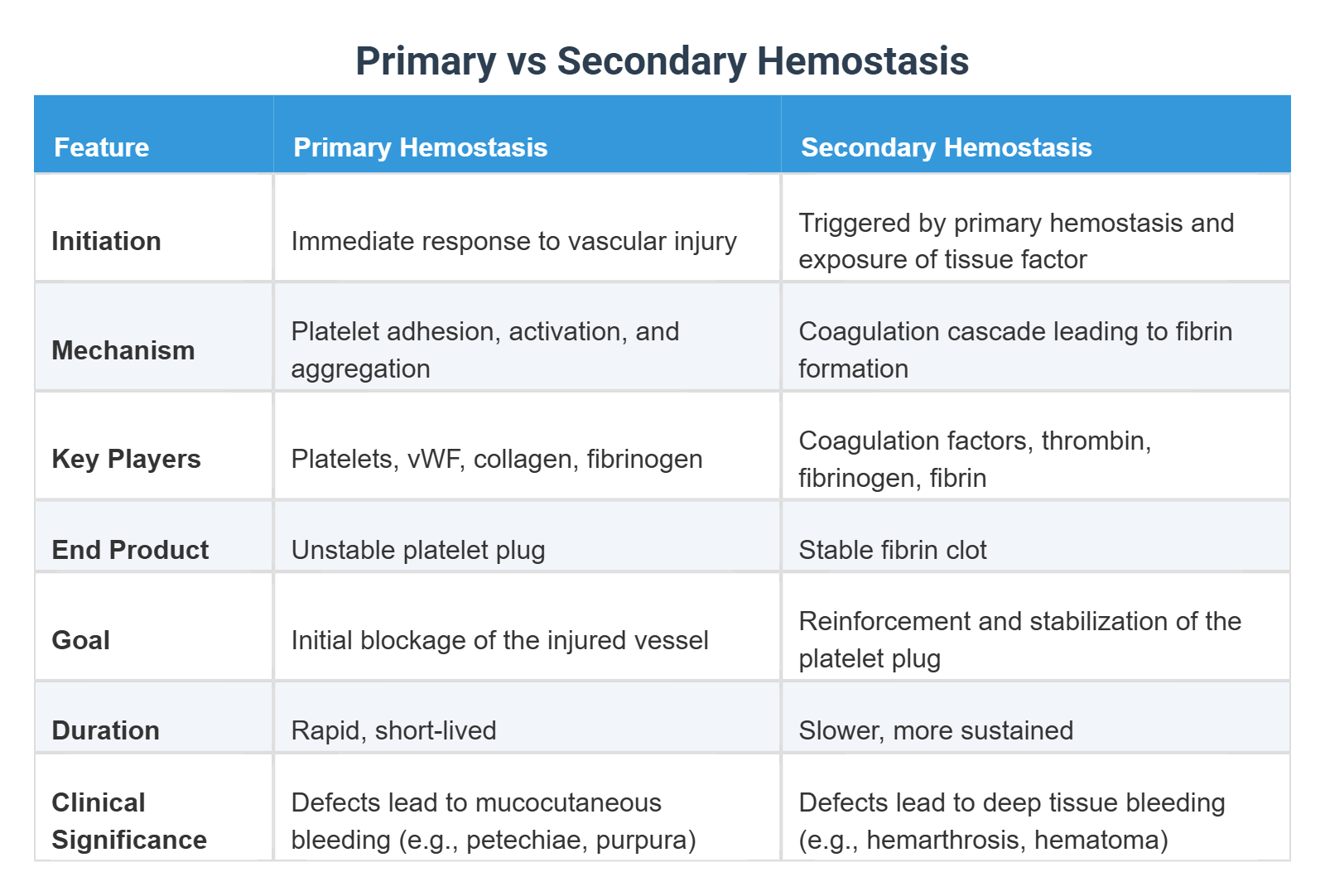 Primary vs Secondary Hemostasis