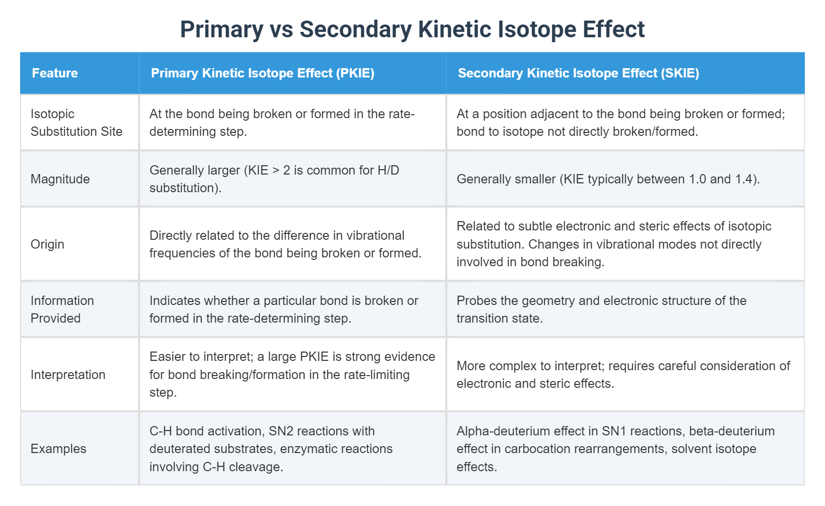 Primary vs Secondary Kinetic Isotope Effect