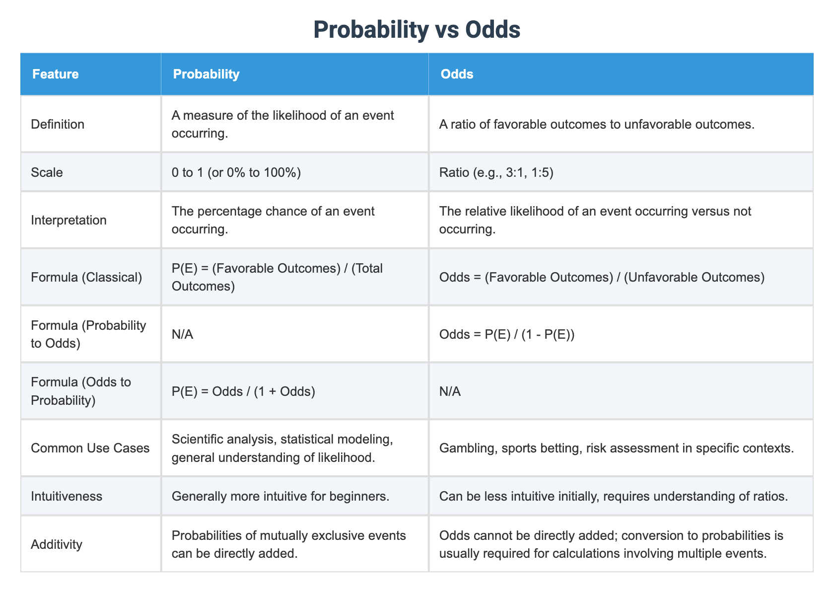 Probability vs Odds