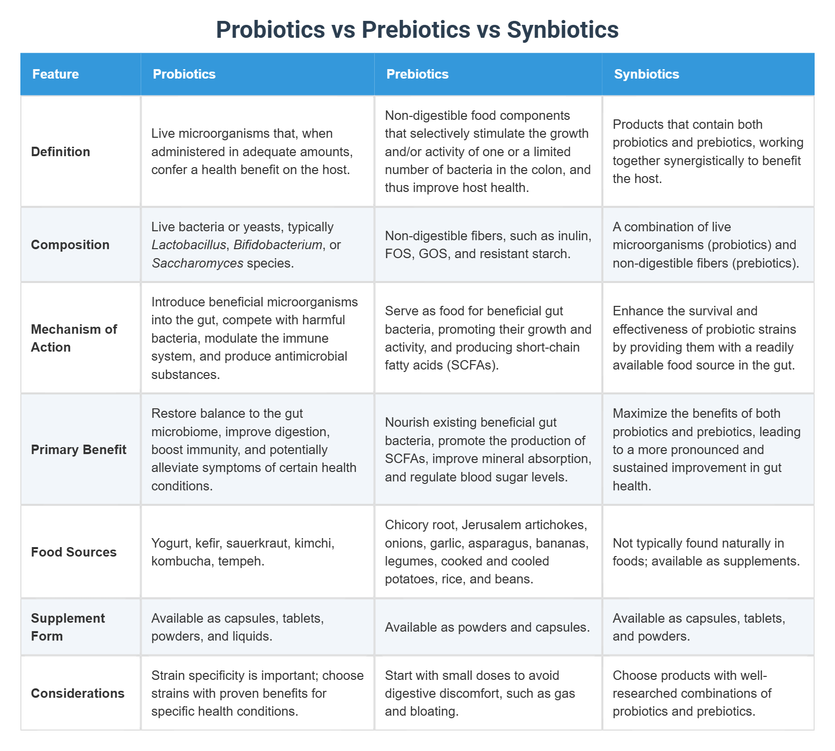 Synbiotics Examples Probiotics vs Prebiotics vs Synbiotics