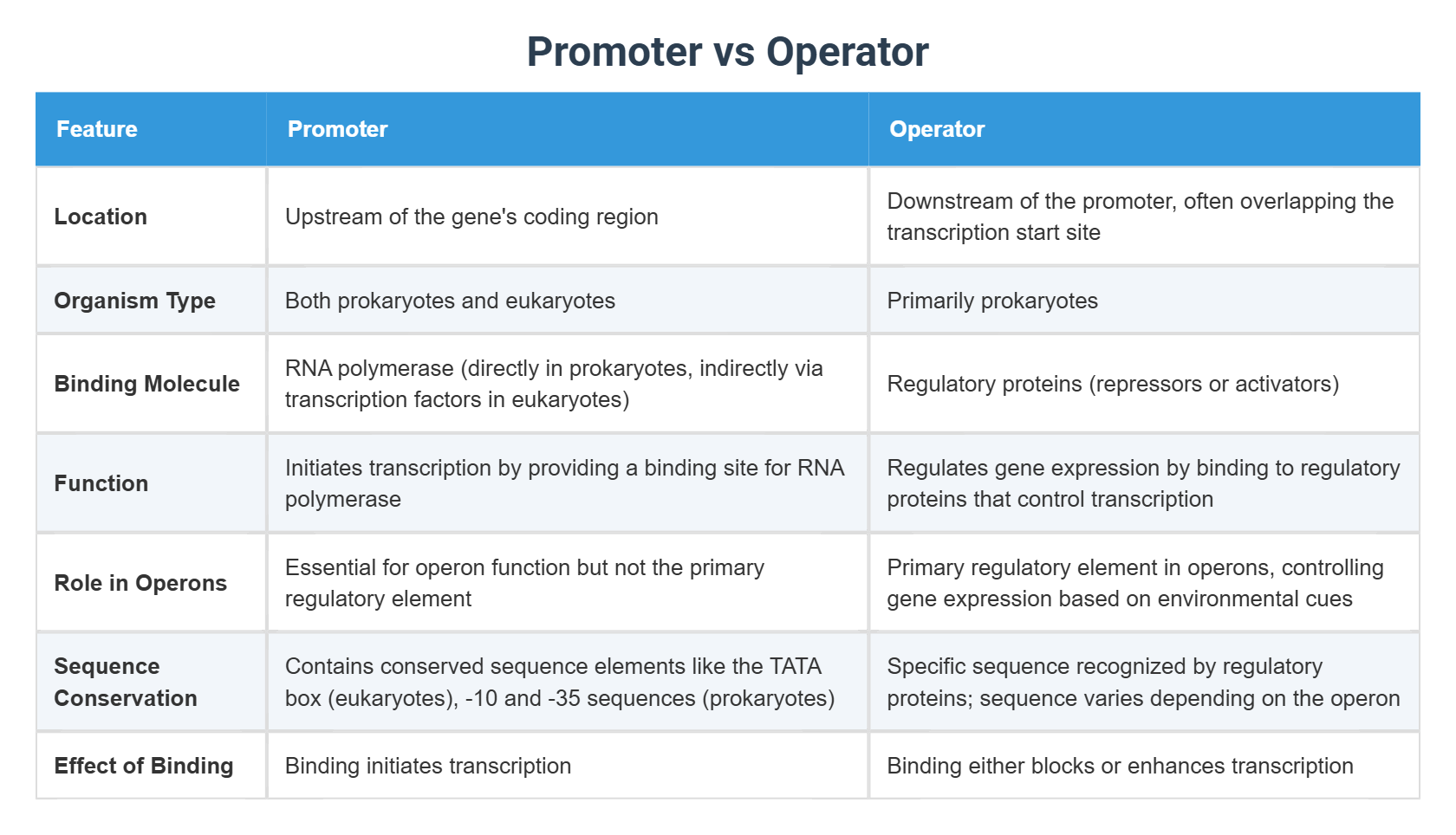 Promoter vs Operator