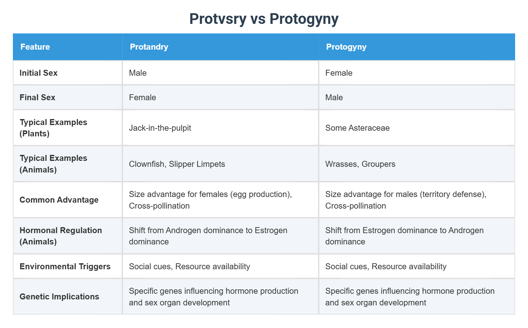 Protvsry vs Protogyny