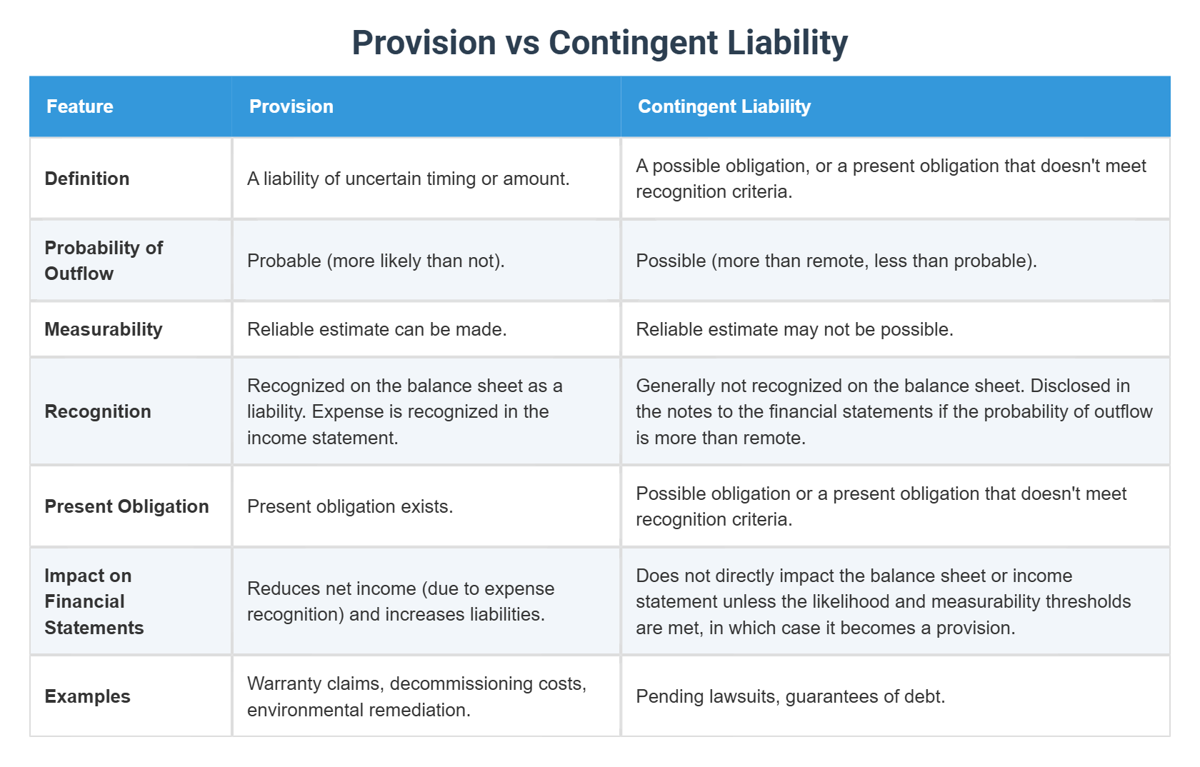 Provision vs Contingent Liability