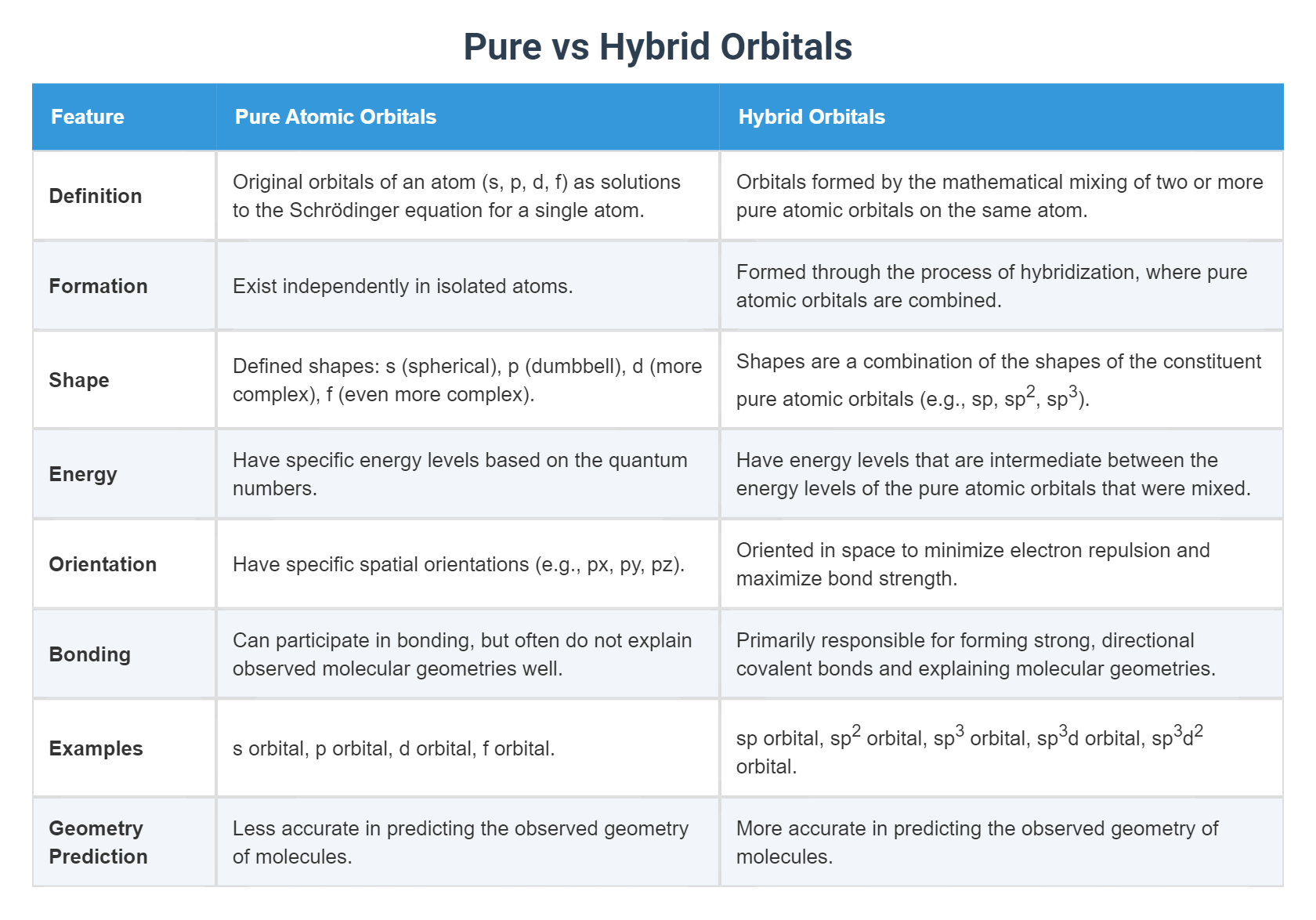 Pure vs Hybrid Orbitals Pure vs Hybrid Orbitals