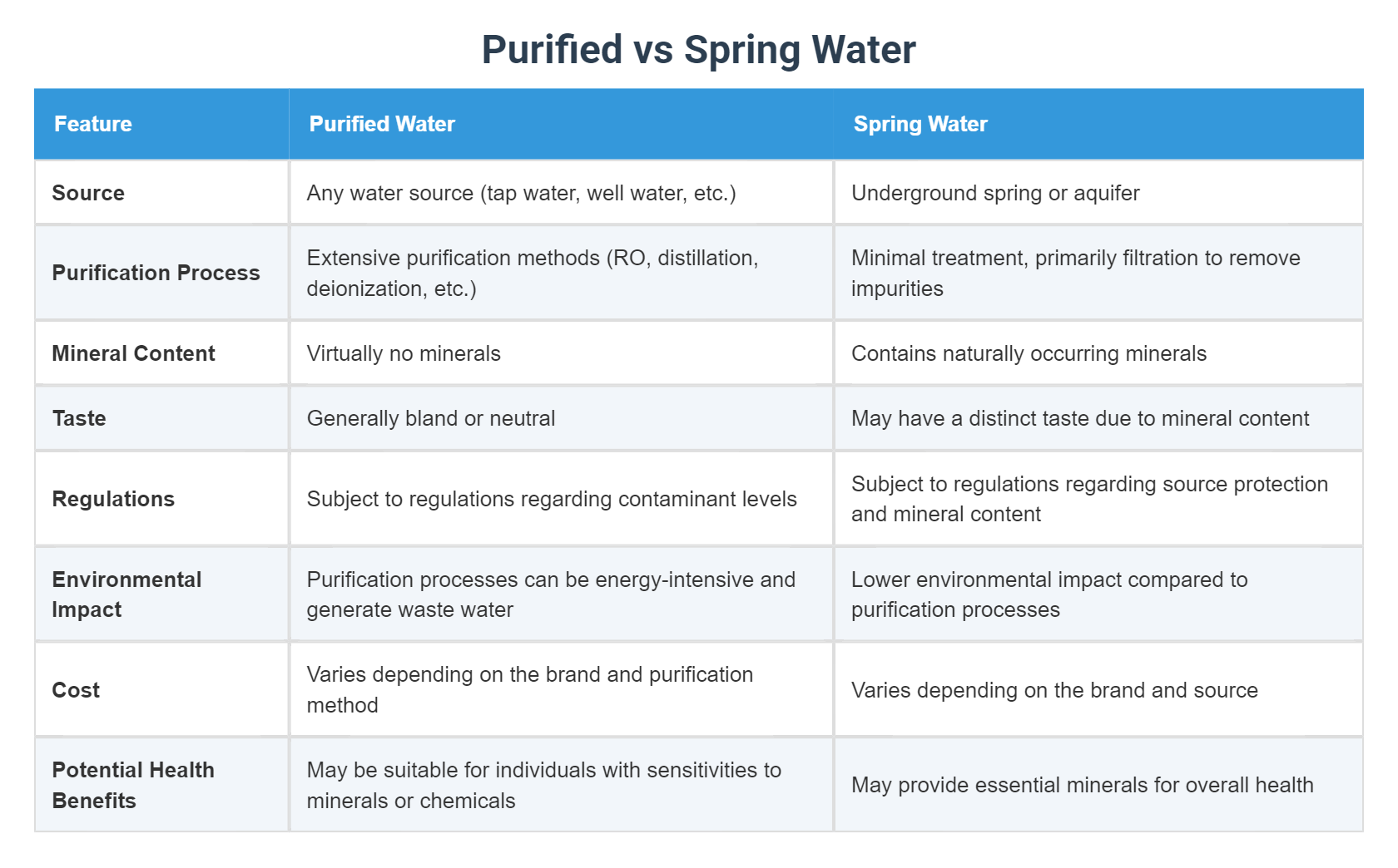 Purified vs Spring Water
