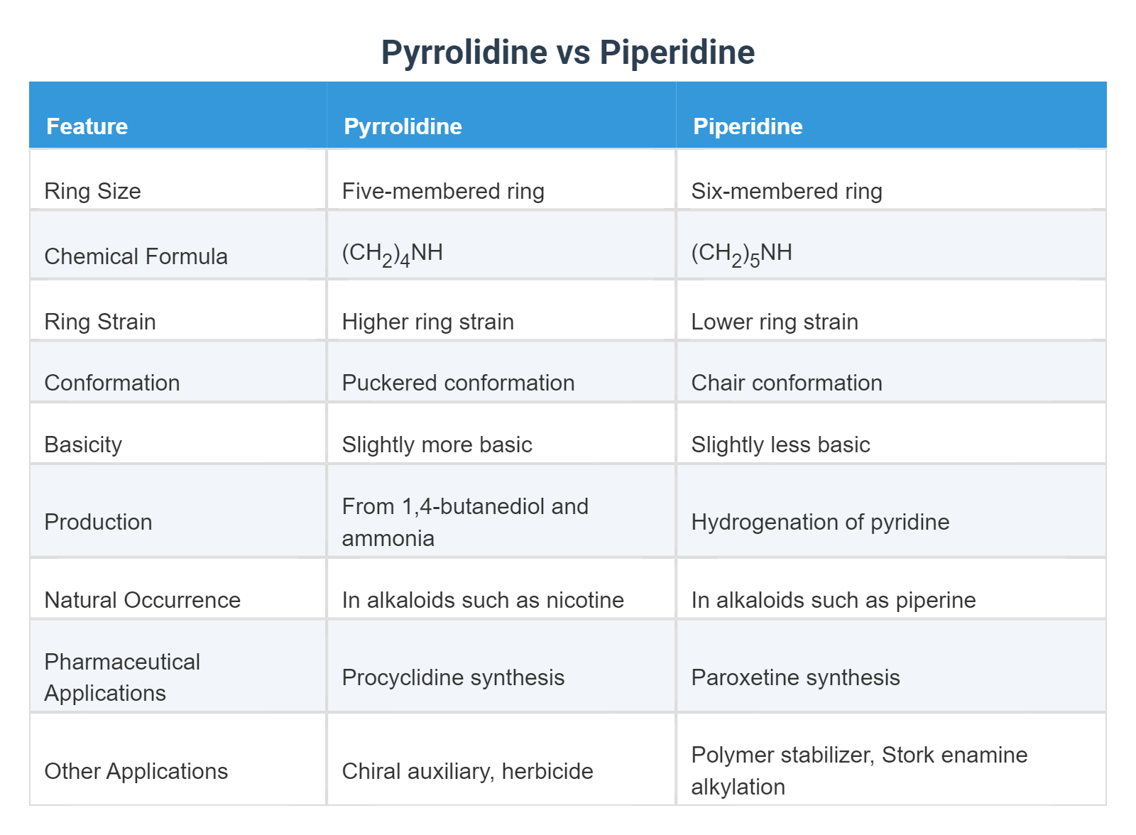 Piperidine Compounds Pyrrolidine vs Piperidine