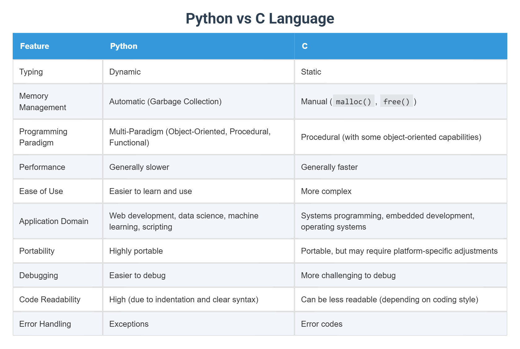 Python vs C Language