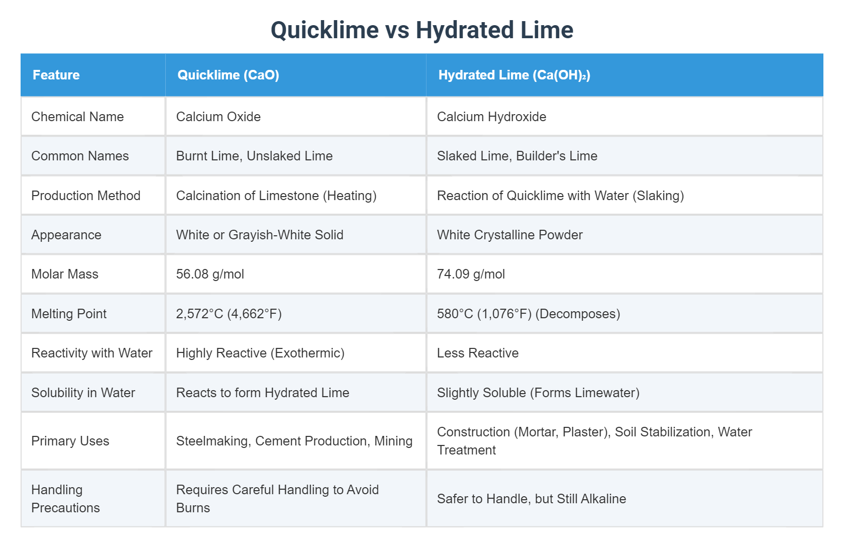 Quicklime N50 Quicklime vs Hydrated Lime
