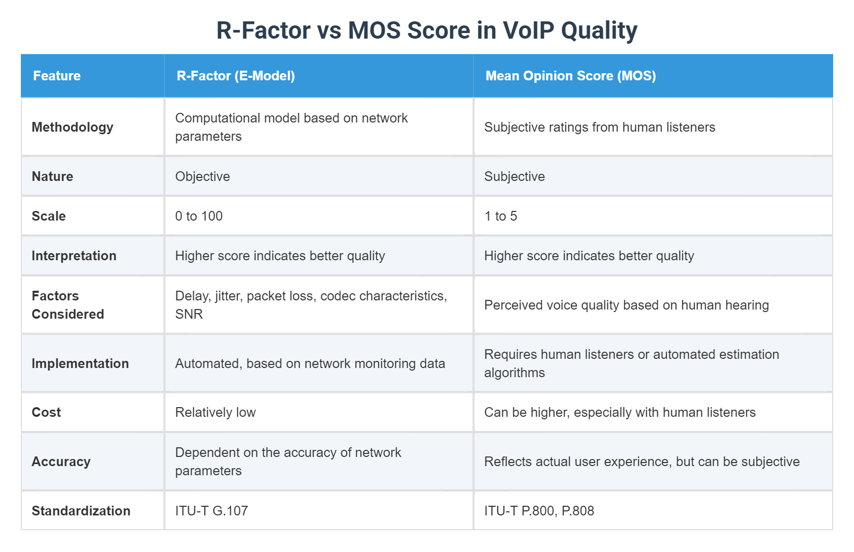 The Differences in Voip - Page 1 from 2