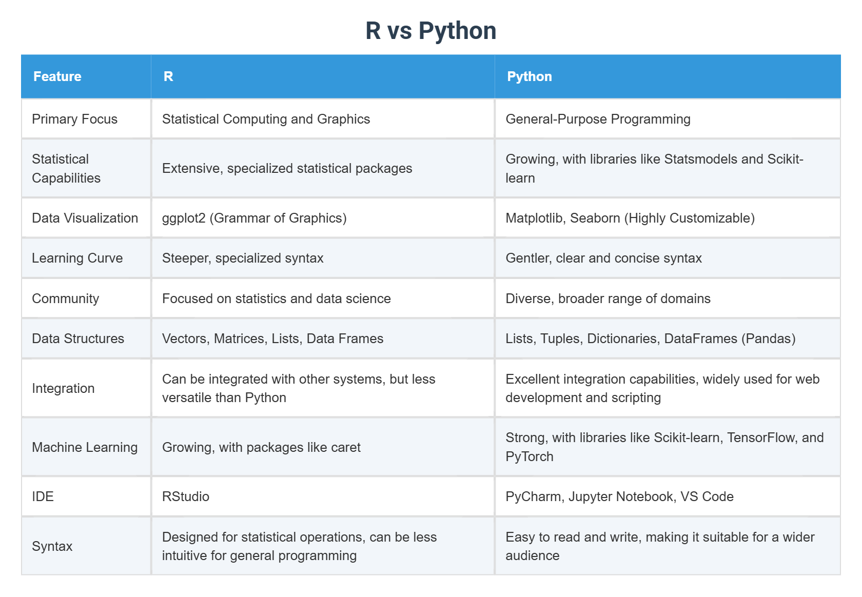 R vs Python