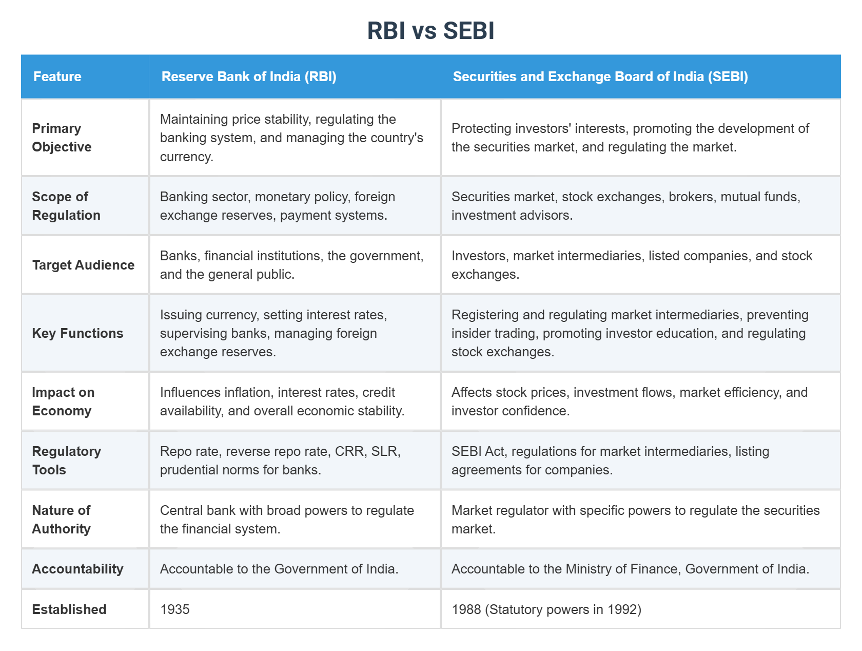 RBI vs SEBI