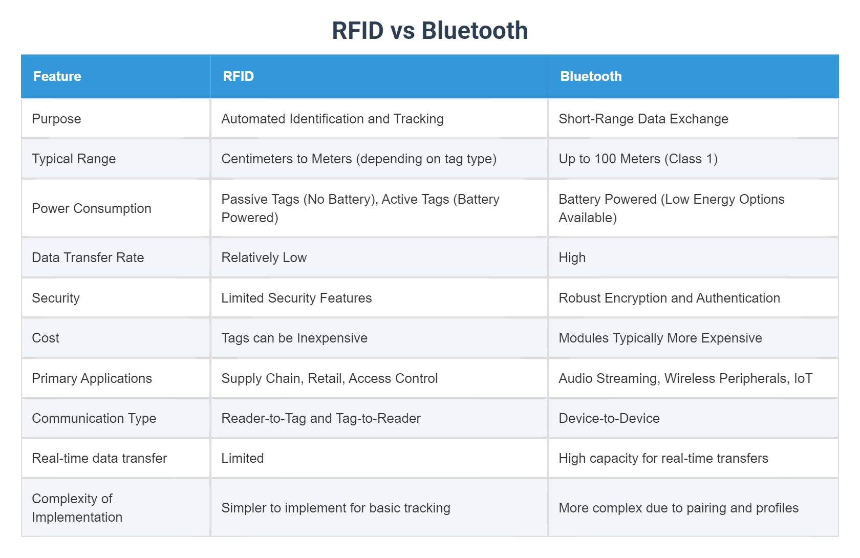 RFID vs Bluetooth