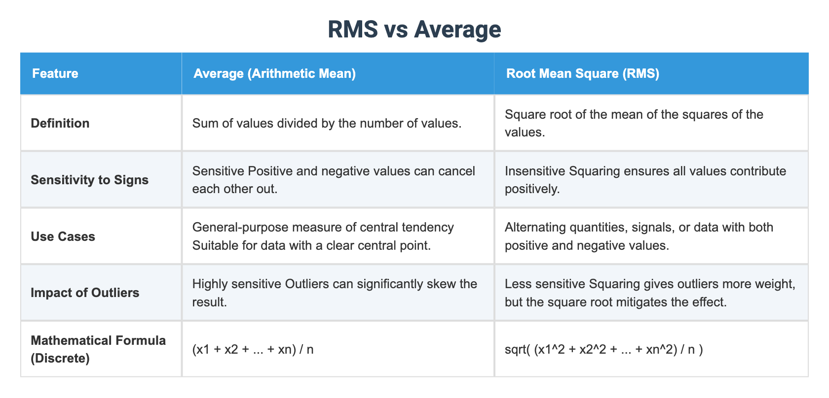RMS vs Average