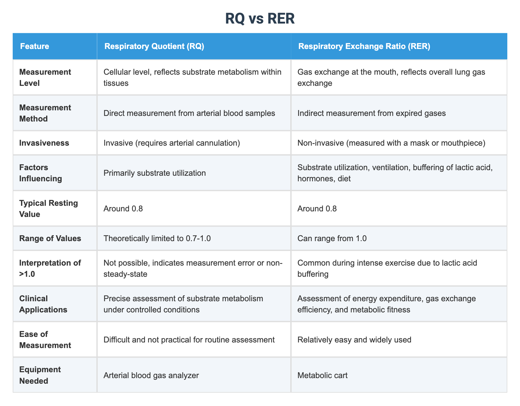 RQ vs RER