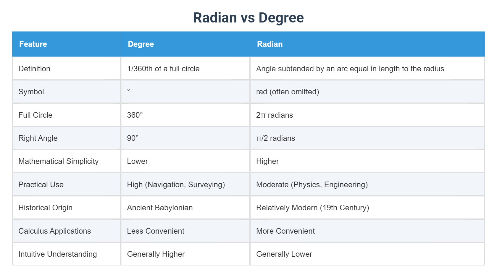 Radian vs Degree