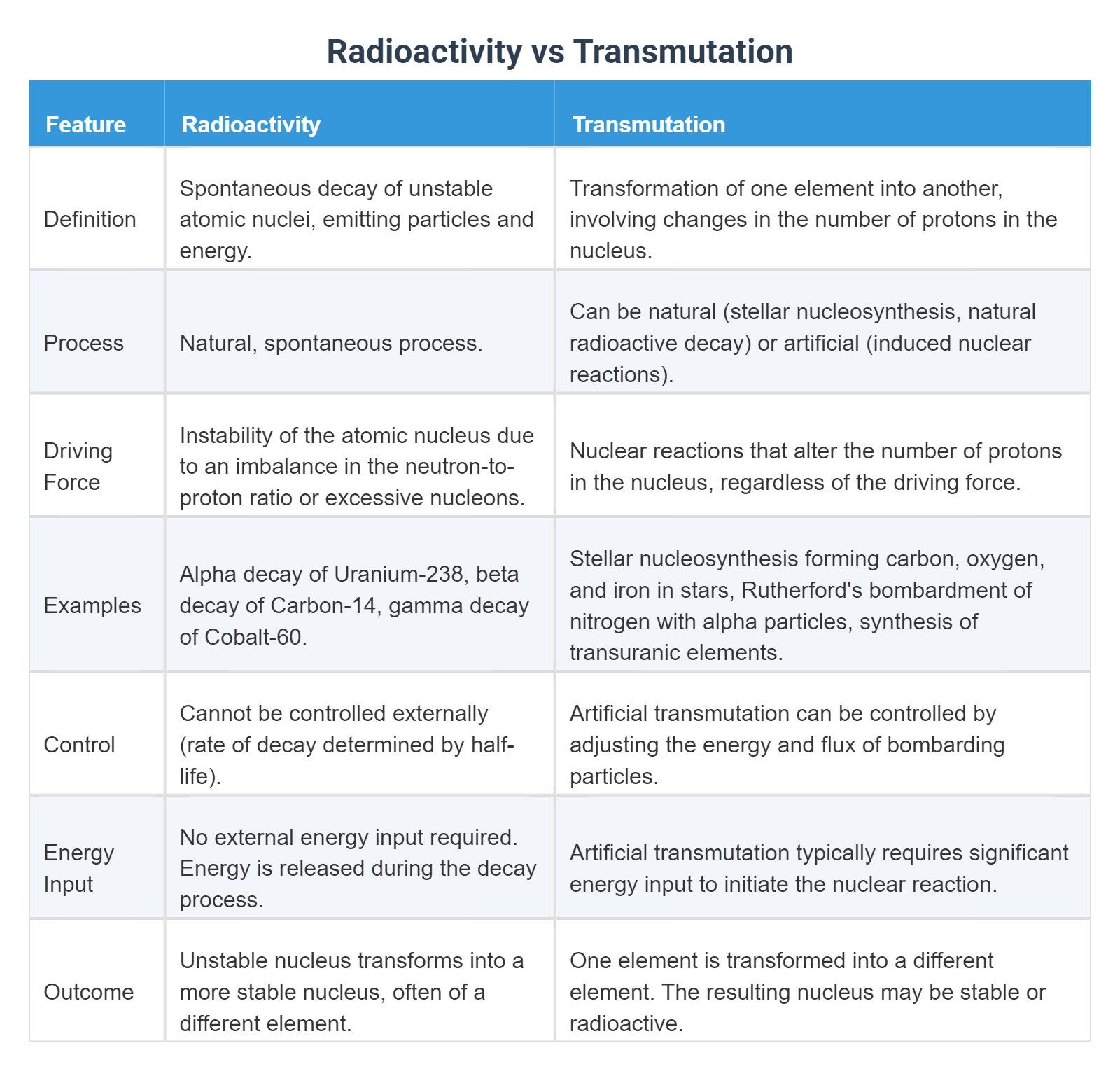 Radioactive Transmutation Radioactivity vs Transmutation